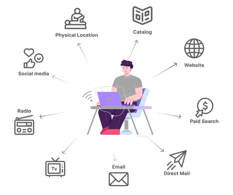 Multi-channel marketing